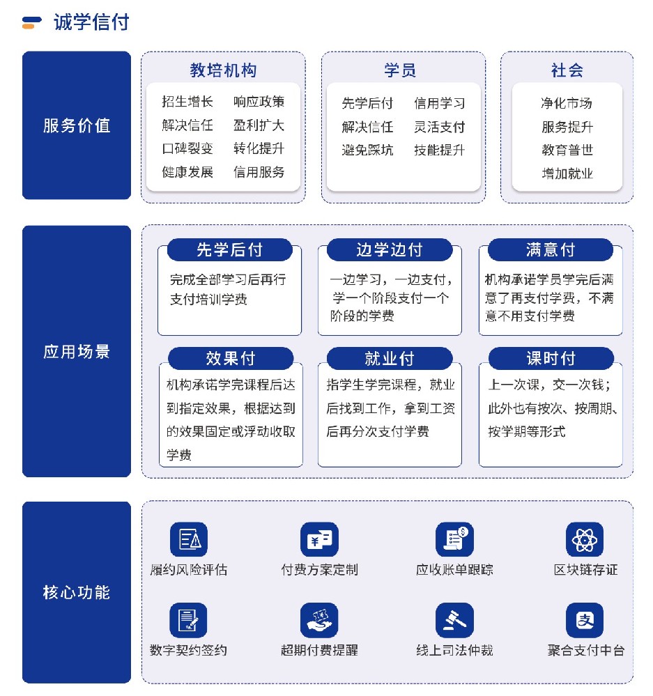 四川全面推行校外培訓“先學后付”支付模式，誠學信付平臺有哪些優勢